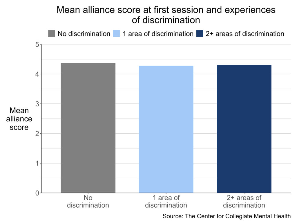 Image from a blog titled "Discrimination and the Development of Working Alliance in College Counseling Clients – A Pilot Study at a Single College Counseling Center" 